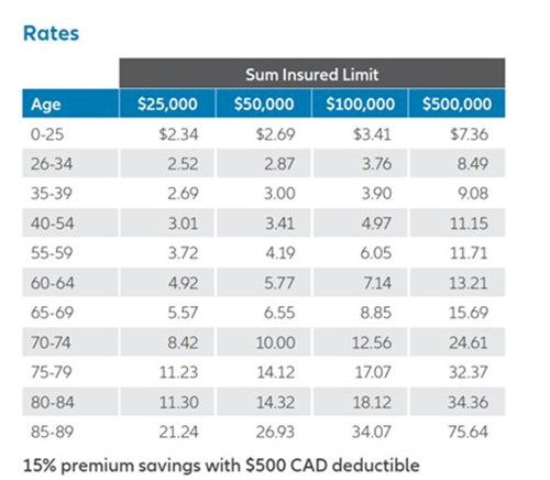 Insurance fees for travel from Allianz Global Assistance