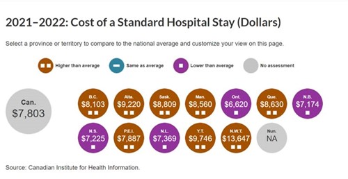 Average hospitalization costs in Canadian provinces